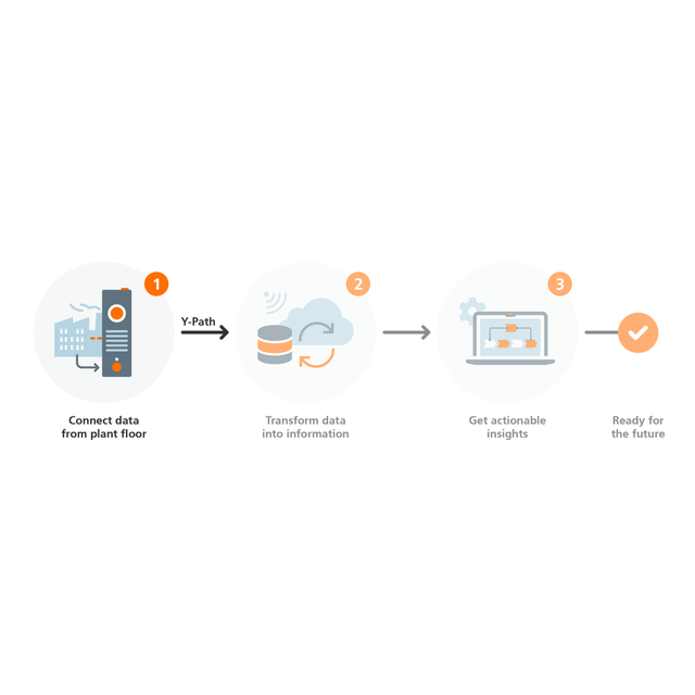AE2100: edgeGateway für die Verbindung der Produktionsumgebung mit der IIoT Plat